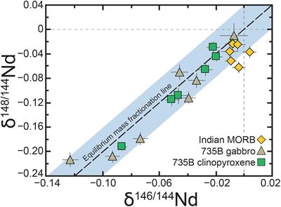 The Neodymium Stable Isotope Composition of the Oceanic Crust: Reconciling the Mismatch Between Erupted Mid-Ocean Ridge Basalts and Lower Crustal Gabbros